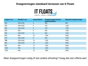 Draagvermogen standaard terrassen van It Floats 2024